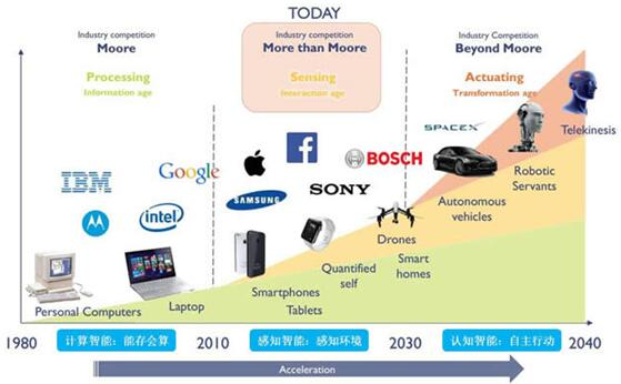 走进3D视觉系列(五):且难且前行的“MEMS微镜”_科技_网